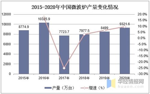 2020年微波炉行业发展现状及趋势,产品更加节能环保 图