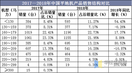 中国平地机销量、销售结构、出口情况与国外发展现状分析,环保政策推动产品升级换代「图」