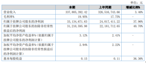 树业环保2020年上半年净利3313.47万增长37.96% 产品销售额增长