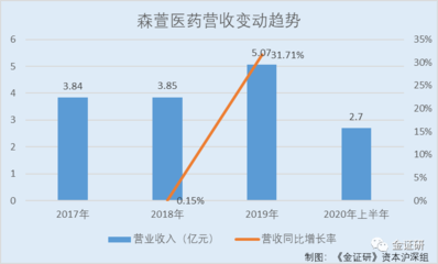 财报解读 | 森萱医药:产能仅五成10余种产品未生产销售 环保罚单高达20万元