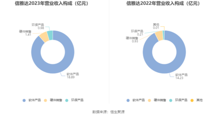 信雅达:2023年盈利1.27亿元 拟10派2.6元