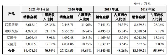 广康生化上市条件屡遭质疑,环保黑历史下仍募资扩产8.33亿元